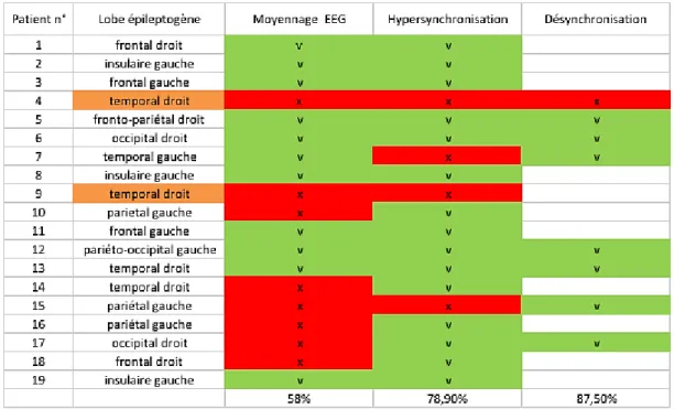 Tableau 2 | Représentation de la précision de la localisation pour les 19 patients, selon la façon de la réaliser (depuis le  moyennage  EEG,  depuis  l’HS  et  depuis  la  DS)  (En  vert  :  les  localisations  dans  le  lobe  épileptogène,  en  rouge  : 