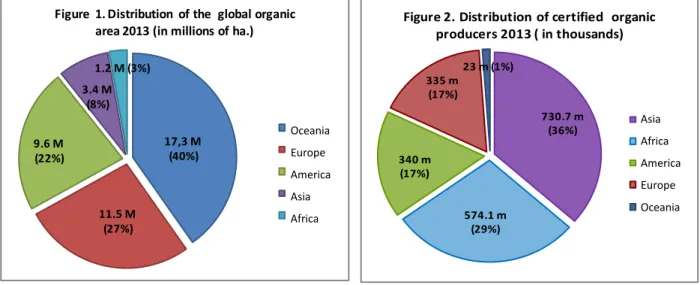 Figure  1. Distribution  of the  global organic  area 2013 (in millions of ha.) 