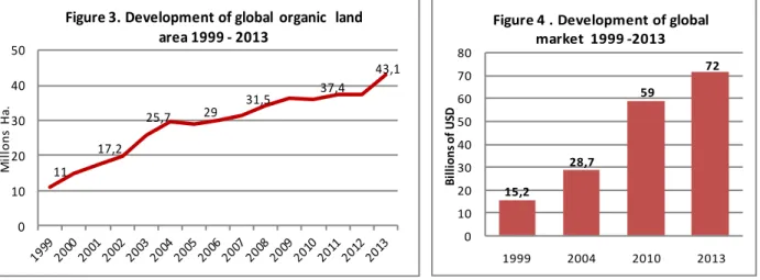 Figure 3. Development of global  organic   land  area 1999 - 2013 15,2 28,7 59 72 01020304050607080 1999 2004 2010 2013Billions of USD