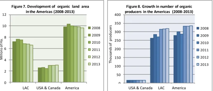Figure 7. Development of  organic  land  area  in the Americas (2008-2013) 2008 2009 2010 2011 2012 2013 0 50100150200250300350400