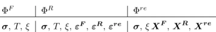 Table 3: Variables aecting the yield functions