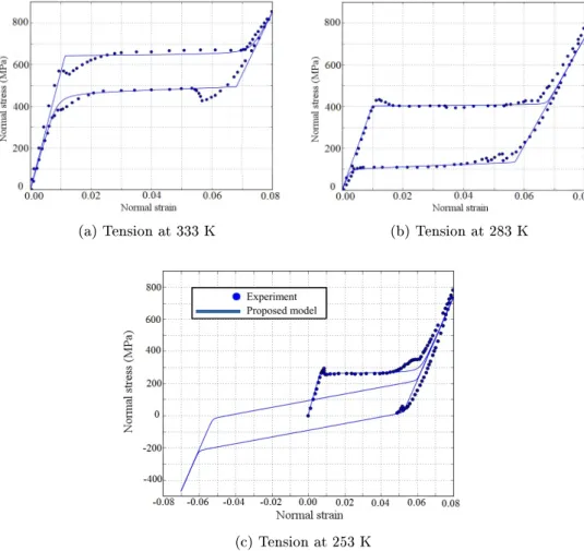 Figure 3: Experimental results (points) and model reponse (continuous line) on stress-strain dia- dia-grams for isothermal tension-compression loading of NiTi wires under temperatures of 333 (a), 283 (b) and 253 K (c) taken from (Sittner et al, 2009)