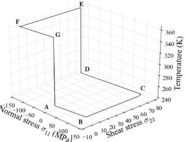 Figure 5: Tension-compression loading combined with torsion in varying temperature, taken from (Grabe and Bruhns, 2009)