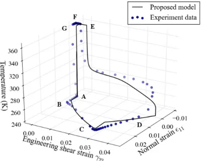 Figure 6: Simulated behavior (line) of the complex thermomechanical loading of NiTi tube and comparison with experimental data (points).