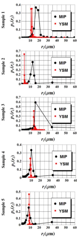 Fig. 7 Capillary pressure PSDs deduced from YSM compared to the PSDs obtained using MIP