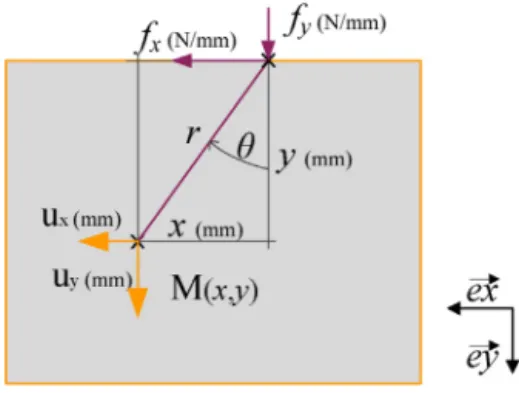 Fig. 2. Parameterization of Flamant–Boussinesq problem.
