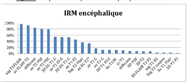 Figure 5 : Récapitulatif des séquences IRM encéphaliques étudiées 