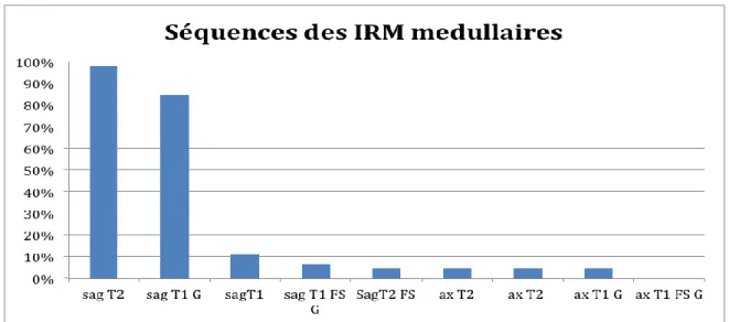 Figure 7 : Récapitulatif des séquences IRM médullaires étudiées. 