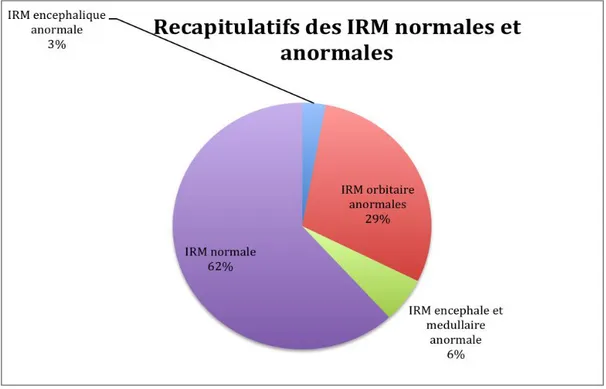 Figure 8: Récapitulatif de la population avec des IRM normales et anormales 