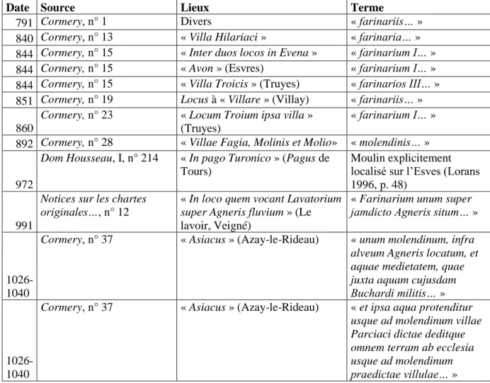 Tableau 3. Mentions de moulins dans le cartulaire de Cormery ou localisés dans la vallée de l’Indre  (réal