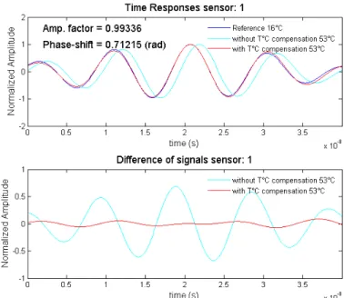 Figure 5: Signals with and without temperature compensation. (top) signal sensor 1, (bottom) difference of signal before and after compensation