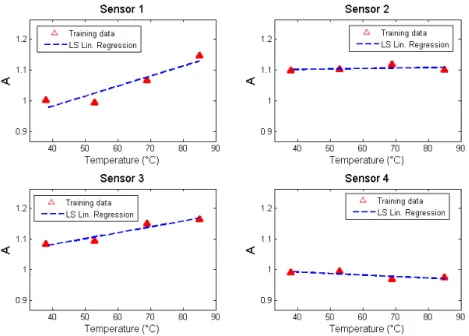 Figure 6: Amplitude factor A as a function of temperature (LS: least squares) 4.3 Signal reconstruction and damage localization