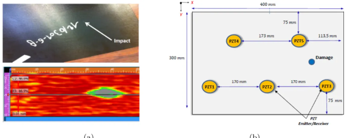 Figure 9: (a) Composite plate with the 14 mm impact (top) C-scan of the impact (bottom), (b) Coordi- Coordi-nates of the impact (300,150)mm.