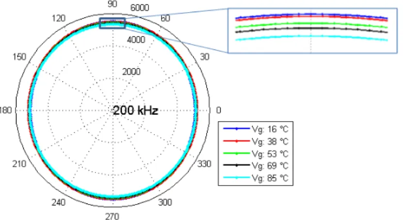 Figure 10: Group velocity profile at different temperatures: frequency 200 kHz