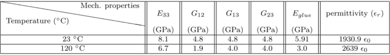 Table 6: Mechanical properties at elevated temperature hhh hhh hhh