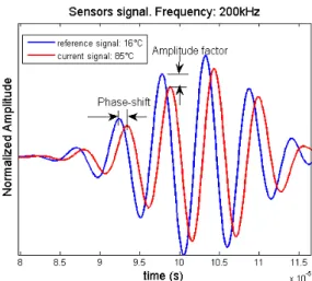 Figure 1: Illustration of the temperature effect on Lamb wave signal: experimental measurement in composite plate