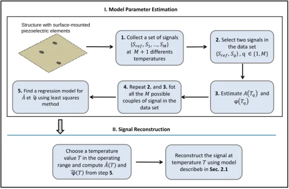 Figure 2: Proposed approach for temperature compensation and signal reconstruction