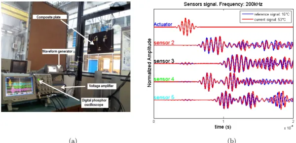 Figure 4: (a) Experimental setup at ambient temperature. (b) Sensors signals at 2 different temperatures 4.2 Amplitude factor and phase-shift estimation