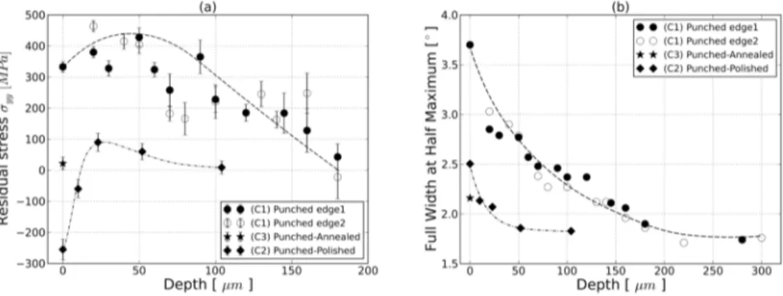 Fig. 5. (a) Longitudinal residual stress σ yy  profile for punched, punched-polished and punched-annealed specimens (b) Full Width at Half  Maximum relative to X-ray analyses 