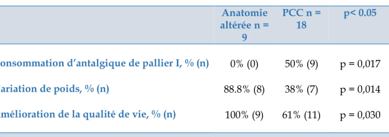 Tableau 4 : Analyse uni variée des facteurs associés selon la cause de l’obstruction