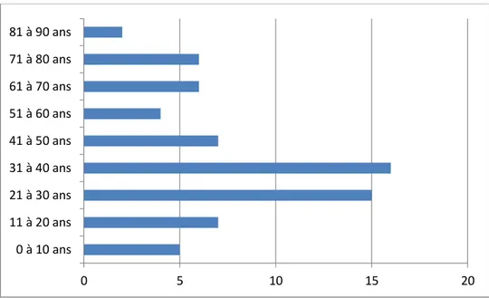 Figure 4 : Répartition de la population par tranche d'âge (n=68) 