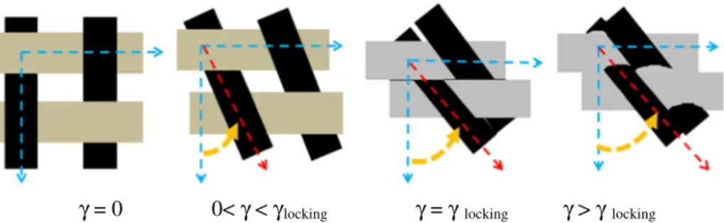 Fig. 3 Variation of the shear angle of RUC in accordance with displacement and the rotation of yarns ( γ initial