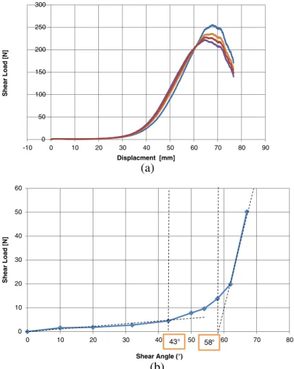 Fig. 7 a Shear load versus displacement, b Average Shear load versus shear angle during the deformation process of woven fabric G