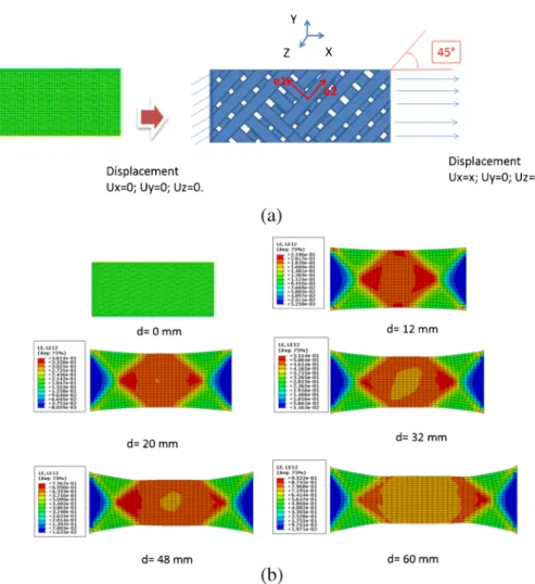 Fig. 9 a FEA model of the bias extension test and b Simulation results of the displacement distribution of woven fibers