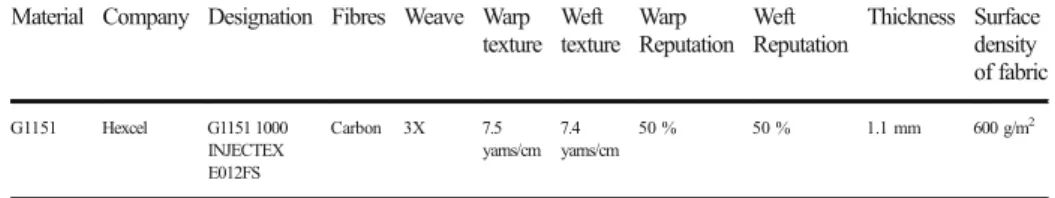 Table 1 The characteristics of the material G1151 Material Company Designation Fibres Weave Warp