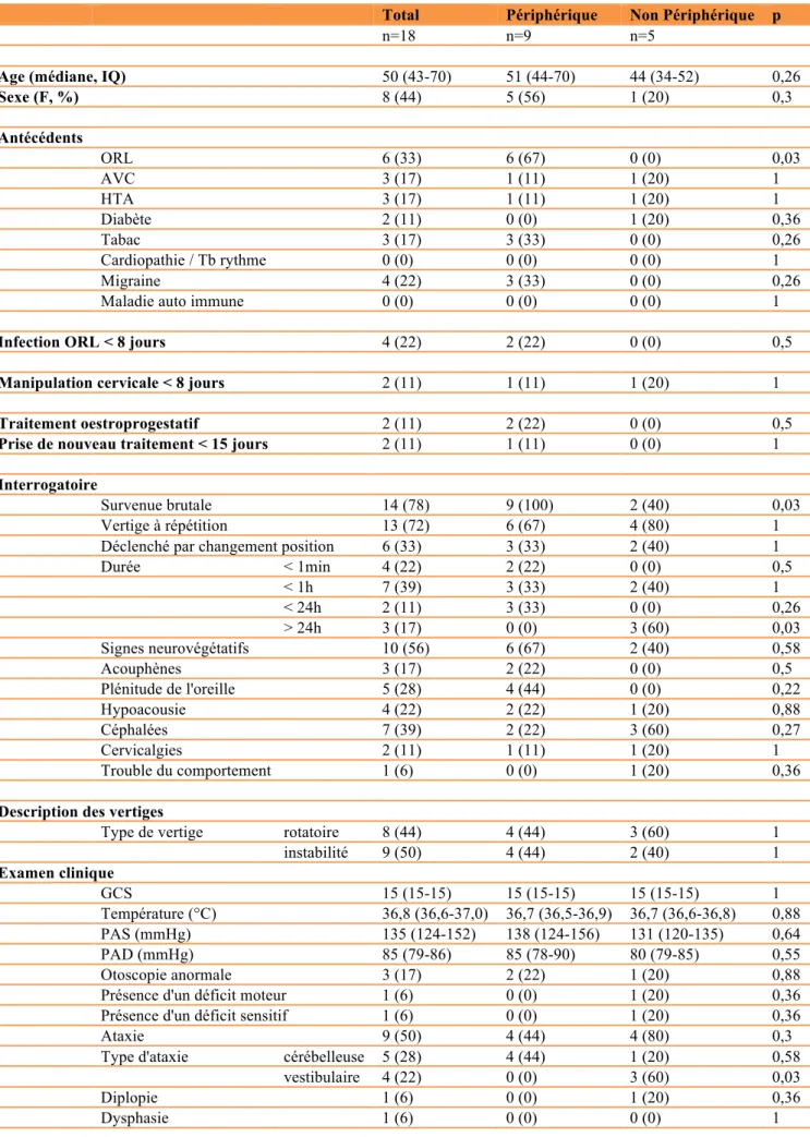 Table 1. Caractéristiques anamnestiques et cliniques des vertiges périphériques et non périphériques  Total  Périphérique  Non Périphérique  p 