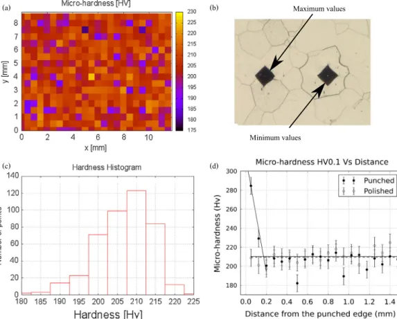 Fig. 12. Micro-hardness measurements (a) on the face of the sheet, (b) indentations on grain boundaries and in the middle of a grain, (c) micro-hardness value distribution on the face, and (d) micro-hardness measurements at different distances from a punch