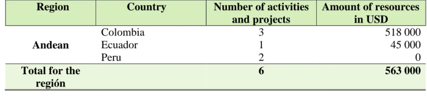 Table 1. Number of joint IICA-FAO activities and projects carried out in the  Institute’s member countries and amount of resources
