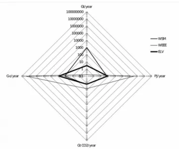 Figure 1.  Radar   graph   representing environmental, economic and energy automotive,