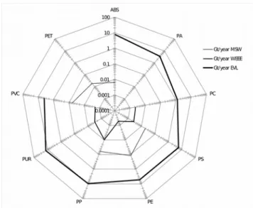 Figure 3.  Radar Graph of the main plastics from MSW, WEEE and ELV in Gt/year