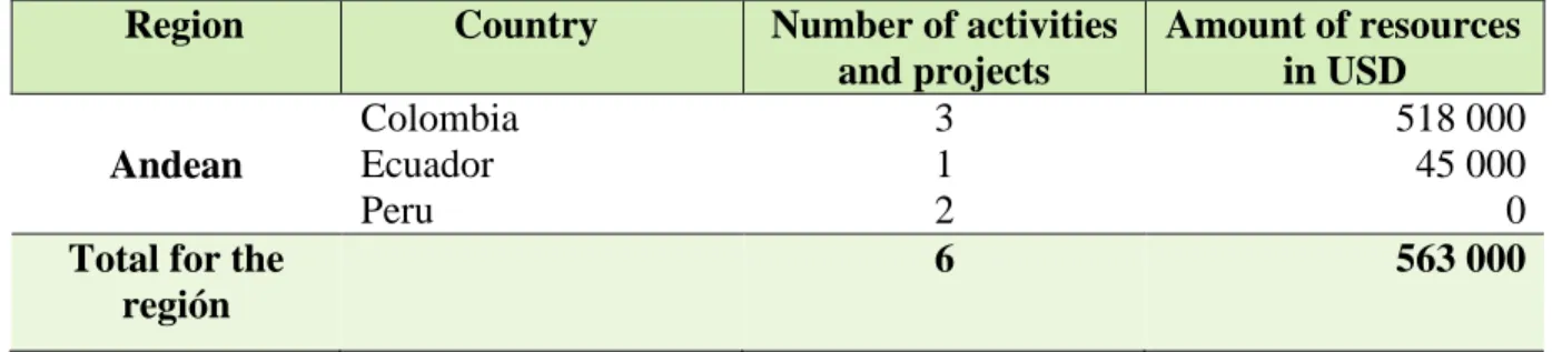 Table 1. Number of joint IICA-FAO activities and projects carried out in the  Institute’s member countries and amount of resources
