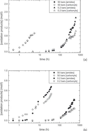 Fig. 7. Correlation between oxidation products formation for (a) DGEBA/IPDA and (b) DGEBA/TTDA
