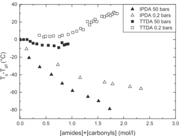 Fig. 9. T g -T g0 with T g0 being initial glass transition temperature, as a function of sum of amides and carbonyls concentration for DGEBA/IPDA and DGEBA/IPDA at 110  C under 0.2 bars (empty symbol) and 50 bars of oxygen (full symbol).