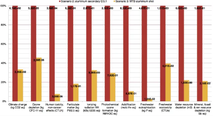 Fig. 1 Comparison of the characterisation of the 2 recycled scenarios with specific electricity mix, using the recommended ILCD 2011 impact assessment  methodology [12] 
