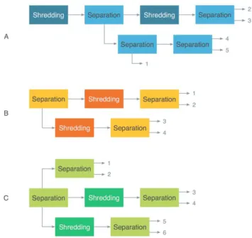 Fig. 2 Presentation of different pathways for the same waste 