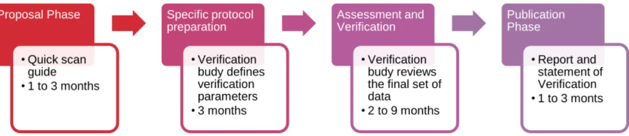 Fig. 3 Main Steps of the European Environmental Technology Verification 