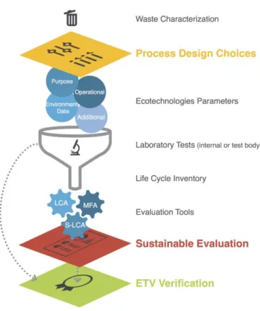 Fig. 4 Overview of the decision support methodology for designing sustainable recycling process based on ETV Standards 