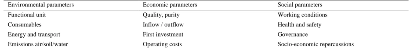 Table 2 Main indicators used in the sustainable performance evaluation 