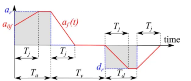 Fig. 6. Example of trajectories with different jerk patterns: Damped-Jerk (dashed blue line) and sine squared Jerk (solid green line).