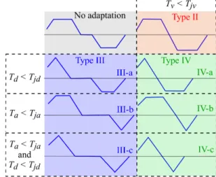 Fig. 11. Decision table for the selection of the adaptation of the AL profile.
