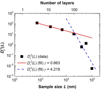 Fig. 10. Variance D 2 t (L) of the thickness of PS layers depending on the sample size L, computed from image analysis.