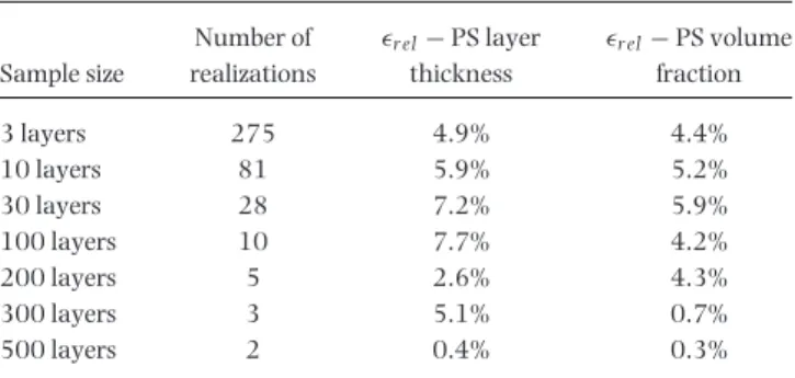 Table 3. Relative sampling error (  rel ) associated with the morphological properties and size of the system.