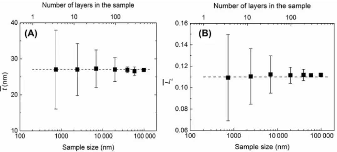 Fig. 5. Mean values for the PS layer thickness t (A) and volume fraction L L (B) varying with sample size.