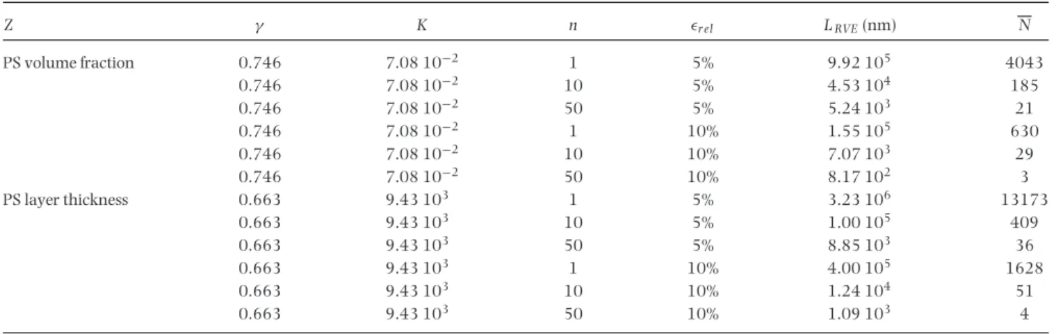 Table 4. L RV E sizes estimated using Eq. (19) for PS volume fraction and layer thickness