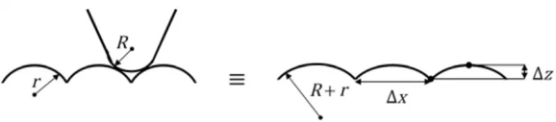 Fig. A.1. Defining R and r – curvature radii of tip and resolved objects (left). Expected result of AFM topography study of surface shown in left and defining  z – vertical resolution limit and  x – desired in-plane detection limit (right).