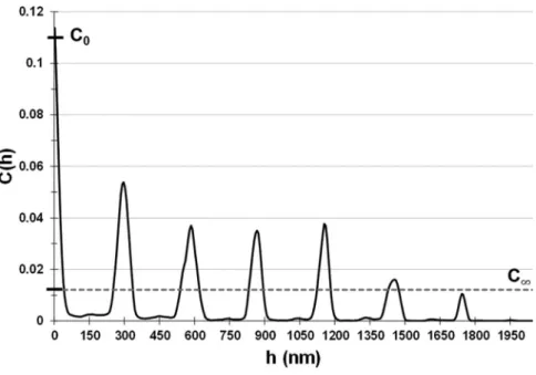 Fig. 8. Covariance computed horizontally on the image shown in Figure 7(B).